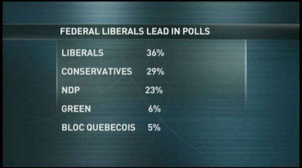 Federal poll has Liberals on top