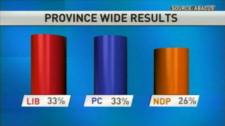 Abucus poll showing the Liberals and NDP tied at 33% support across Ontario, with the NDP at 26%; May 21, 2014