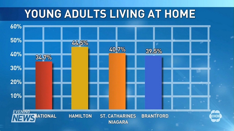 More Canadians living with their parents