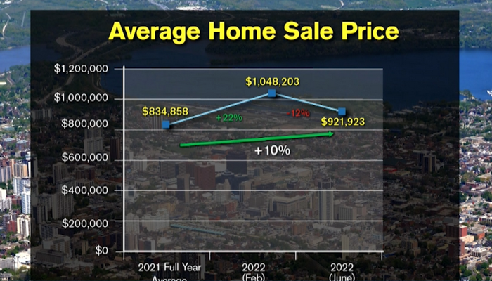 Real estate market update