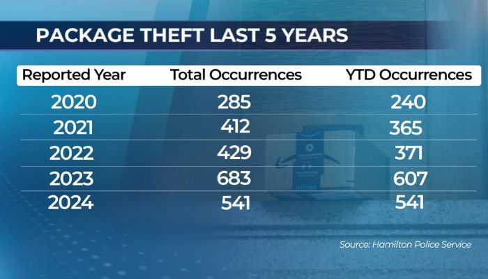 Hamilton police porch thefts